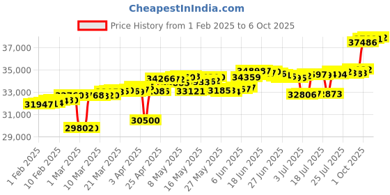 myntra.com Mia by Tanishq 14KT Finger Ring Diamond 2.57gm mia by tanishq Price History Graph from 1 Feb 2025 to 6 Oct 2025