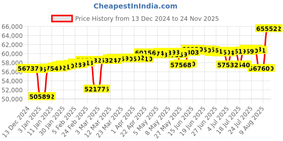 myntra.com Mia by Tanishq 14KT Finger Ring Diamond-2.67g mia by tanishq Price History Graph from 13 Dec 2024 to 23 Nov 2025