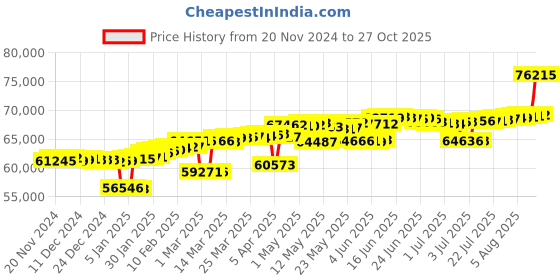 myntra.com Mia by Tanishq 14KT Finger Ring Diamond weight: 0.225 Ct mia by tanishq Price History Graph from 20 Nov 2024 to 27 Oct 2025