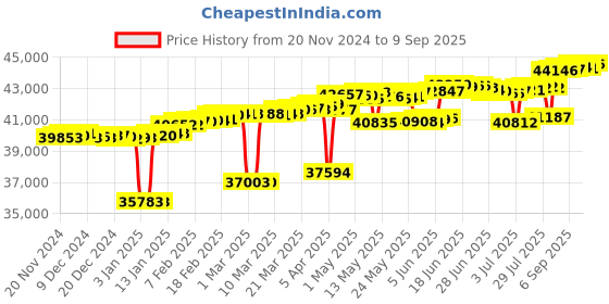 myntra.com Mia by Tanishq 14KT Finger Ring Diamond weight: 2.09 carat mia by tanishq Price History Graph from 20 Nov 2024 to 9 Sep 2025