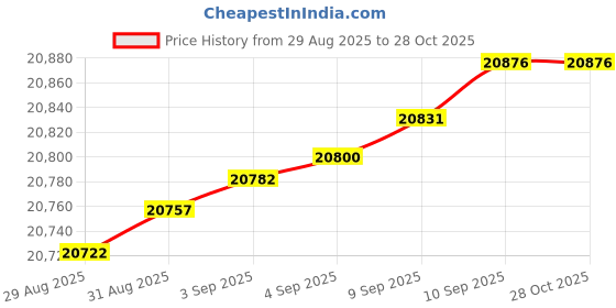 myntra.com Mia by Tanishq 14KT Floral Dream Gold & Diamond Nose Pin - 0.38 gm mia by tanishq Price History Graph from 29 Aug 2025 to 27 Oct 2025