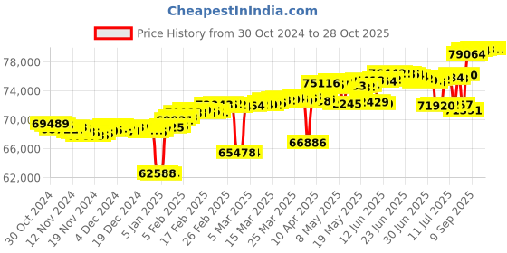myntra.com Mia by Tanishq 14KT Geometric Chic Gold & Diamond Hoop Earrings -3.691g mia by tanishq Price History Graph from 30 Oct 2024 to 28 Oct 2025