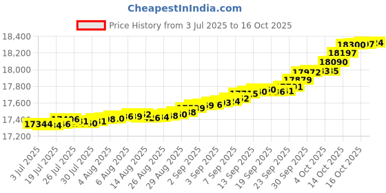 myntra.com Mia by Tanishq 14KT Gleaming Teardrop Pendant Diamond - 0.104 ct mia by tanishq Price History Graph from 3 Jul 2025 to 15 Oct 2025