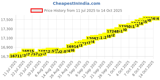 myntra.com Mia by Tanishq 14KT Gleaming Teardrop Pendant Diamond - 0.104 ct mia by tanishq Price History Graph from 11 Jul 2025 to 13 Oct 2025
