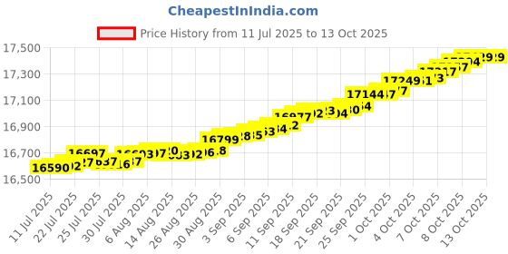 myntra.com Mia by Tanishq 14KT Gleaming Teardrop Pendant Diamond - 0.104 ct mia by tanishq Price History Graph from 11 Jul 2025 to 13 Oct 2025