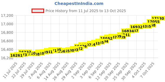 myntra.com Mia by Tanishq 14KT Gleaming Teardrop Pendant Diamond - 0.104 ct mia by tanishq Price History Graph from 11 Jul 2025 to 13 Oct 2025