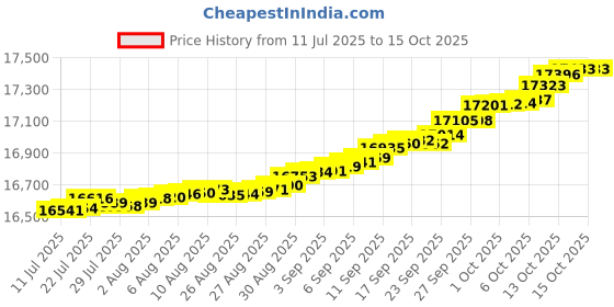 myntra.com Mia by Tanishq 14KT Gleaming Teardrop Pendant Diamond - 0.104 ct mia by tanishq Price History Graph from 11 Jul 2025 to 13 Oct 2025