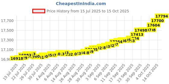 myntra.com Mia by Tanishq 14KT Gleaming Teardrop Pendant Diamond - 0.104 ct mia by tanishq Price History Graph from 15 Jul 2025 to 15 Oct 2025