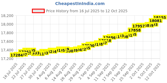myntra.com Mia by Tanishq 14KT Gleaming Teardrop Pendant Diamond - 0.104 ct mia by tanishq Price History Graph from 16 Jul 2025 to 12 Oct 2025