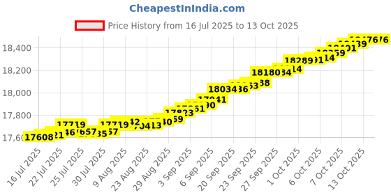 myntra.com Mia by Tanishq 14KT Gleaming Teardrop Pendant Diamond - 0.104 ct mia by tanishq Price History Graph from 16 Jul 2025 to 13 Oct 2025