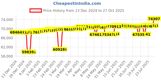 myntra.com Mia by Tanishq 14KT Gold 0.372CT Finger Ring Diamond-1.88g mia by tanishq Price History Graph from 13 Dec 2024 to 27 Oct 2025