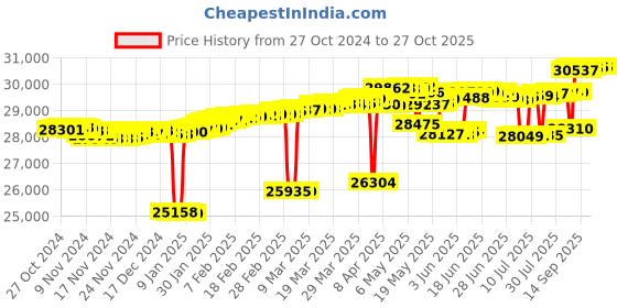 myntra.com Mia by Tanishq 14KT Gold & Diamond Earrings - 1.63 gm mia by tanishq Price History Graph from 27 Oct 2024 to 27 Oct 2025