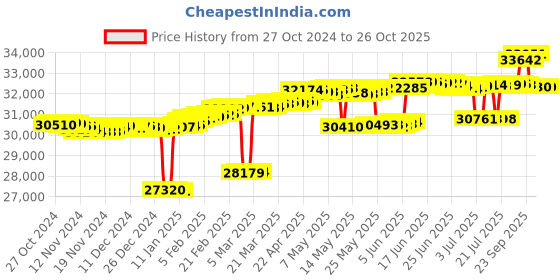 myntra.com Mia by Tanishq 14KT Gold & Diamond Finger Ring mia by tanishq Price History Graph from 27 Oct 2024 to 26 Oct 2025