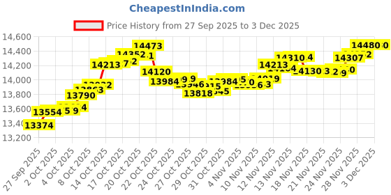 myntra.com Mia by Tanishq 14KT Gold & Diamond Modern Edge Stud Earrings Diamond mia by tanishq Price History Graph from 27 Sep 2025 to 2 Dec 2025