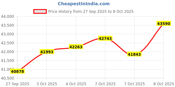 myntra.com Mia by Tanishq 14KT Gold Celestial Curl Bracelet -4.608 g mia by tanishq Price History Graph from 27 Sep 2025 to 8 Oct 2025