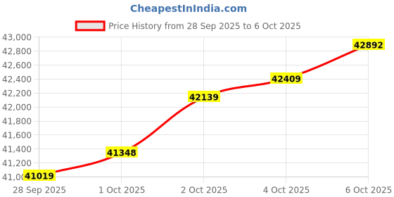 myntra.com Mia by Tanishq 14KT Gold Celestial Curl Bracelet -4.624 g mia by tanishq Price History Graph from 28 Sep 2025 to 6 Oct 2025