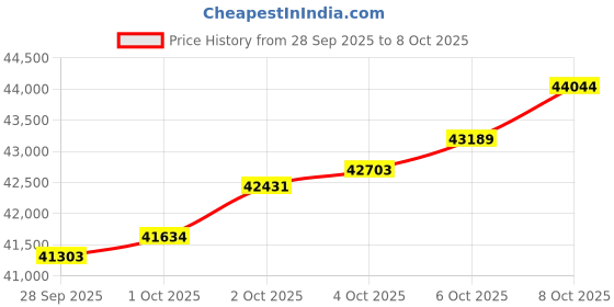 myntra.com Mia by Tanishq 14KT Gold Celestial Curl Bracelet -4.656 g mia by tanishq Price History Graph from 28 Sep 2025 to 8 Oct 2025