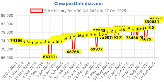 myntra.com Mia by Tanishq 14KT Gold Diamond Hoop Earrings mia by tanishq Price History Graph from 30 Oct 2024 to 27 Oct 2025
