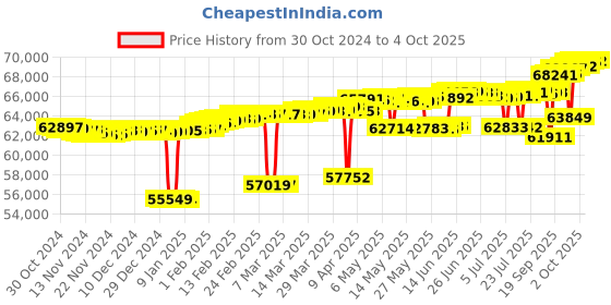 myntra.com Mia by Tanishq 14KT Gold Diamond Hoop Earrings mia by tanishq Price History Graph from 30 Oct 2024 to 4 Oct 2025