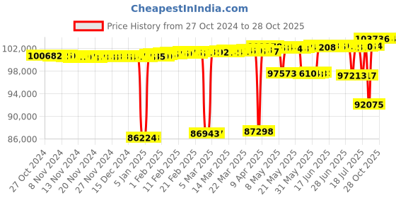 myntra.com Mia by Tanishq 14KT Gold Diamond Studded Earrings-1.33gm mia by tanishq Price History Graph from 27 Oct 2024 to 27 Oct 2025