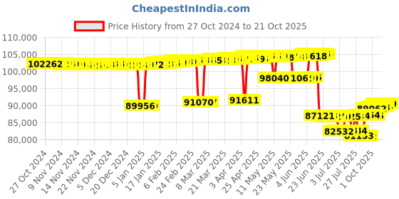 myntra.com Mia by Tanishq 14KT Gold Diamond Studded Earrings-1.97gm mia by tanishq Price History Graph from 27 Oct 2024 to 21 Oct 2025