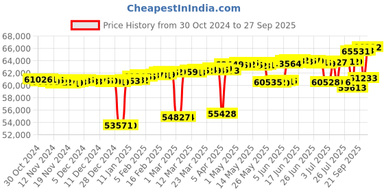myntra.com Mia by Tanishq 14KT Gold Diamond Studded Finger Ring mia by tanishq Price History Graph from 30 Oct 2024 to 27 Sep 2025