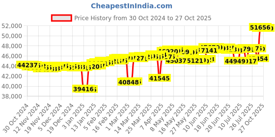 myntra.com Mia by Tanishq 14KT Gold Diamond Studded Finger Ring mia by tanishq Price History Graph from 30 Oct 2024 to 26 Oct 2025