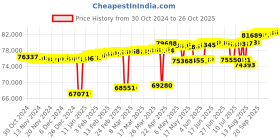 myntra.com Mia by Tanishq 14KT Gold Diamond Studded-Hoop Earring-2.421carat mia by tanishq Price History Graph from 30 Oct 2024 to 26 Oct 2025