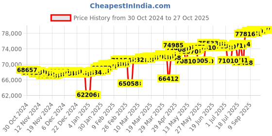 myntra.com Mia by Tanishq 14KT Gold Diamond Studded-Hoop Earring-4.866carat mia by tanishq Price History Graph from 30 Oct 2024 to 27 Oct 2025