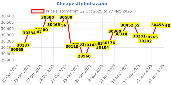 myntra.com Mia by Tanishq 14Kt Gold Diamond Studded Radiant Curve Pendant mia by tanishq Price History Graph from 12 Oct 2025 to 27 Nov 2025