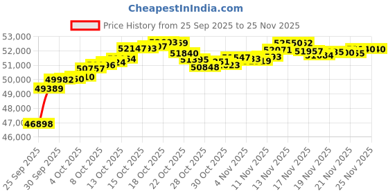 myntra.com Mia by Tanishq 14KT Gold Elegant Swirl Stud Earrings Diamond-3.478 g mia by tanishq Price History Graph from 25 Sep 2025 to 25 Nov 2025