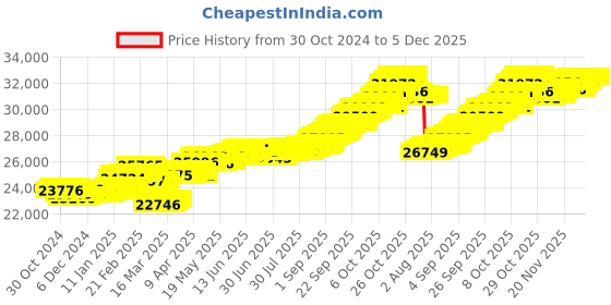 myntra.com Mia by Tanishq 14KT Gold Evil Eye Diamond-Pendant With Chain-2.962 g mia by tanishq Price History Graph from 30 Oct 2024 to 5 Dec 2025