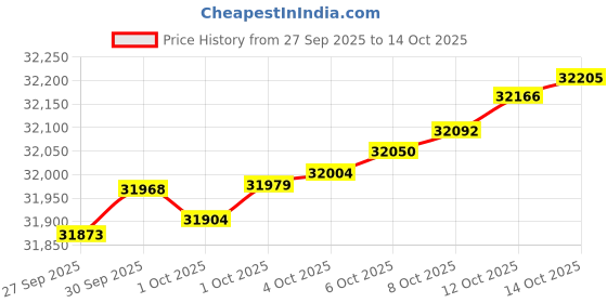 myntra.com Mia by Tanishq 14KT Gold Flicker Chic Pendant Diamond mia by tanishq Price History Graph from 27 Sep 2025 to 14 Oct 2025