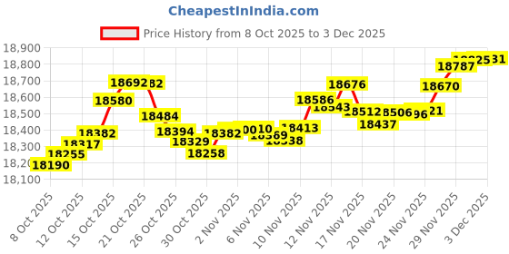 myntra.com Mia by Tanishq 14Kt Gold Fluid Elegance Diamond Ring - 0.958 g mia by tanishq Price History Graph from 8 Oct 2025 to 3 Dec 2025
