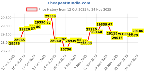 myntra.com Mia by Tanishq 14KT Gold Fluid Elegance Diamond Studded Pendant mia by tanishq Price History Graph from 12 Oct 2025 to 24 Nov 2025