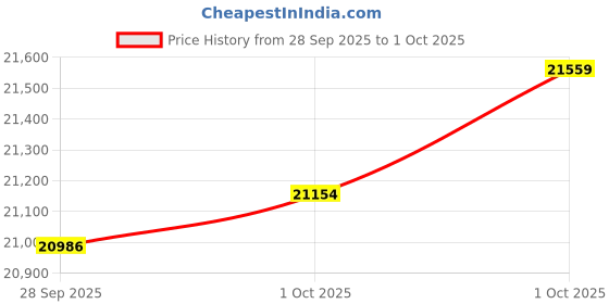 myntra.com Mia by Tanishq 14KT Gold Galactic Spin Hoop Earrings Gold- 2.365 g mia by tanishq Price History Graph from 28 Sep 2025 to 1 Oct 2025