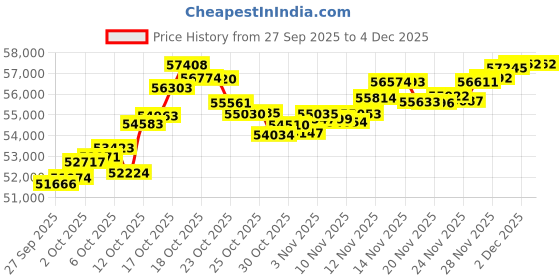 myntra.com Mia by Tanishq 14KT Gold Gemstones Chic Multistone Bangle -5.527 g mia by tanishq Price History Graph from 27 Sep 2025 to 4 Dec 2025
