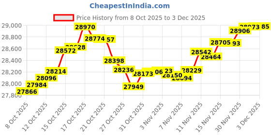 myntra.com Mia by Tanishq 14Kt Gold Graceful Flow Diamond Ring - 1.727 g mia by tanishq Price History Graph from 8 Oct 2025 to 1 Dec 2025