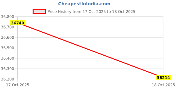 myntra.com Mia by Tanishq 14Kt Gold Lit Lotus Hoop Earrings - 3.604 g mia by tanishq Price History Graph from 17 Oct 2025 to 18 Oct 2025