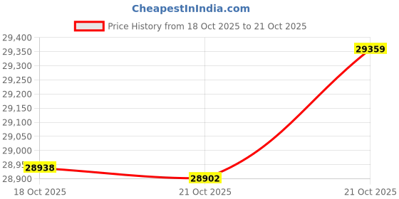 myntra.com Mia by Tanishq 14Kt Gold Mesh Hoop Earrings - 2.879 g mia by tanishq Price History Graph from 17 Oct 2025 to 18 Oct 2025
