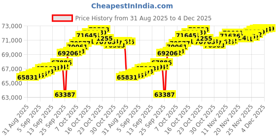 myntra.com Mia by Tanishq 14KT Gold Natural Diamond Drop Earrings - 4.072 gm mia by tanishq Price History Graph from 31 Aug 2025 to 4 Dec 2025