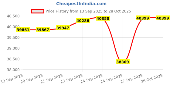 myntra.com Mia by Tanishq 14KT Gold Natural Diamond Hoop Earrings - 1.588 gm mia by tanishq Price History Graph from 13 Sep 2025 to 27 Oct 2025