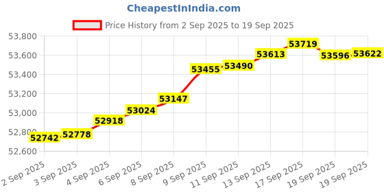 myntra.com Mia by Tanishq 14KT Gold Natural Diamond Hoop Earrings - 2.877gm mia by tanishq Price History Graph from 2 Sep 2025 to 19 Sep 2025