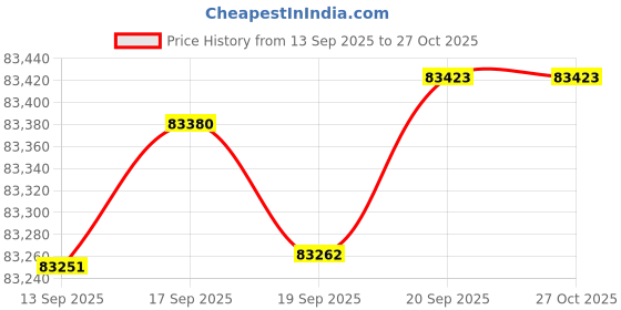 myntra.com Mia by Tanishq 14KT Gold Natural Diamond Hoop Earrings - 3.406 gm mia by tanishq Price History Graph from 13 Sep 2025 to 27 Oct 2025