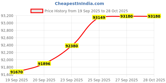 myntra.com Mia by Tanishq 14KT Gold Natural Diamond Hoop Earrings - 4.95 gm mia by tanishq Price History Graph from 19 Sep 2025 to 27 Oct 2025
