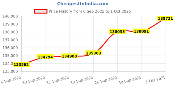 myntra.com Mia by Tanishq 14KT Gold Natural Diamond Jhumka Earrings - 8.7 gm mia by tanishq Price History Graph from 6 Sep 2025 to 1 Oct 2025