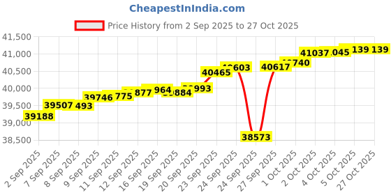 myntra.com Mia by Tanishq 14KT Gold Natural Diamond Stud Earrings - 2.581 gm mia by tanishq Price History Graph from 2 Sep 2025 to 27 Oct 2025