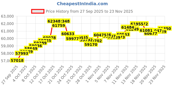 myntra.com Mia by Tanishq 14Kt Gold Natural Graceful Twist Bangle Diamond - 5.142 g mia by tanishq Price History Graph from 27 Sep 2025 to 23 Nov 2025