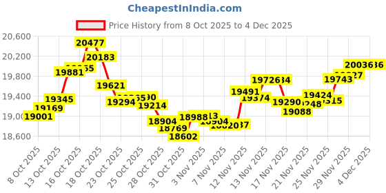 myntra.com Mia by Tanishq 14KT Gold Petal Twist Stud Earrings - 2.008 g mia by tanishq Price History Graph from 8 Oct 2025 to 4 Dec 2025
