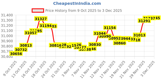 myntra.com Mia by Tanishq 14Kt Gold Radiant Curve Diamond Pendant mia by tanishq Price History Graph from 9 Oct 2025 to 3 Dec 2025